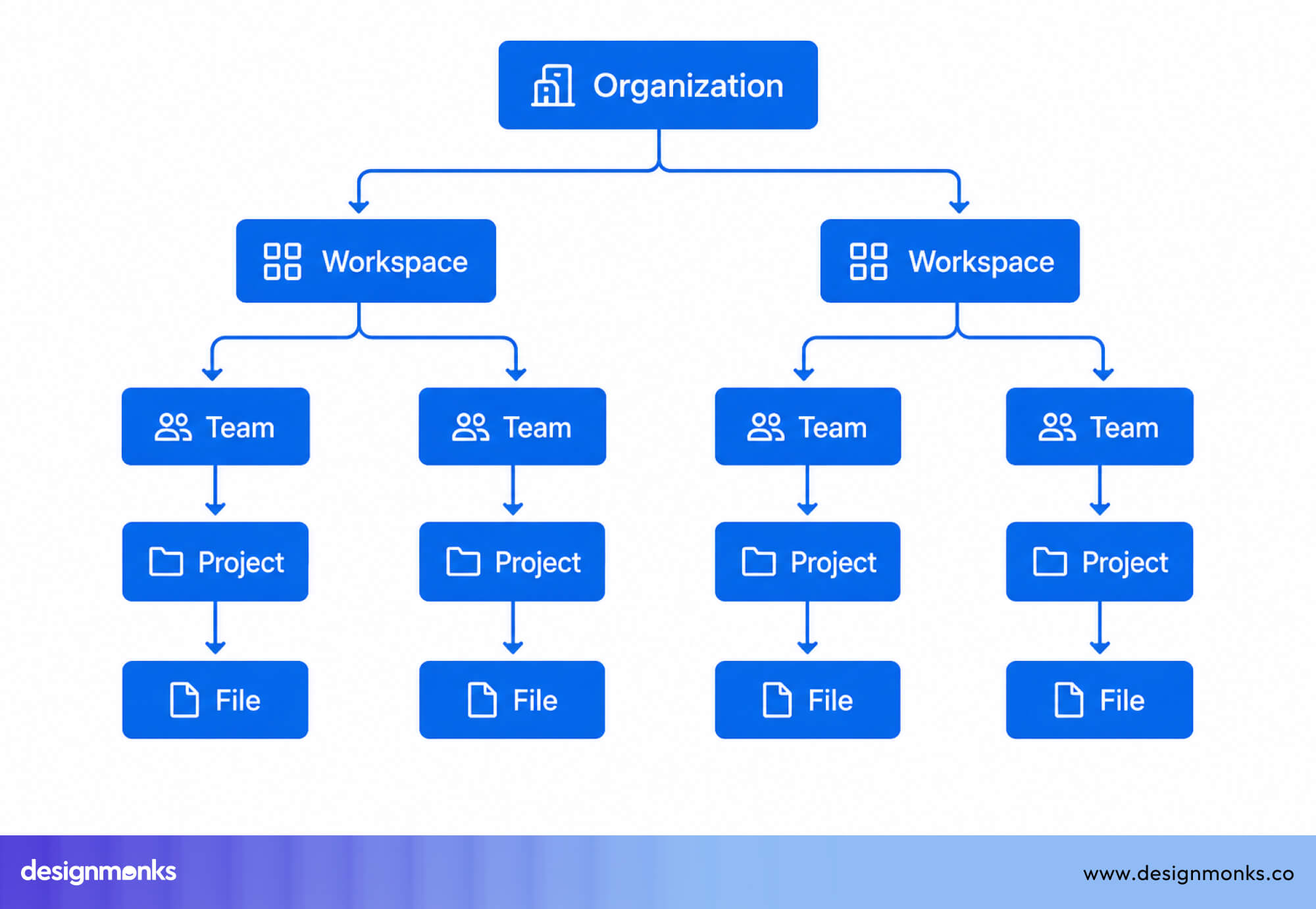 File Organization Structure