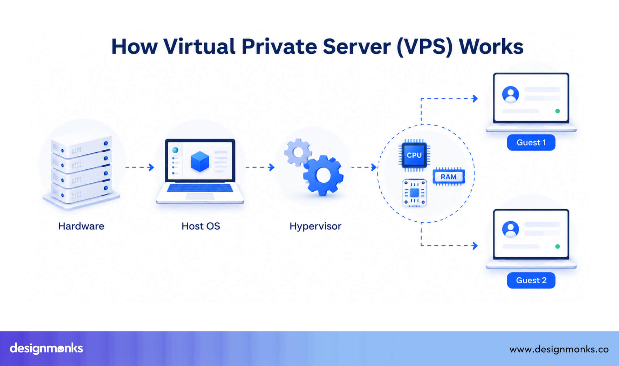 VPS